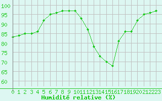 Courbe de l'humidit relative pour Poitiers (86)