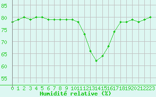 Courbe de l'humidit relative pour Thnes (74)