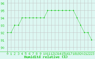 Courbe de l'humidit relative pour Montroy (17)