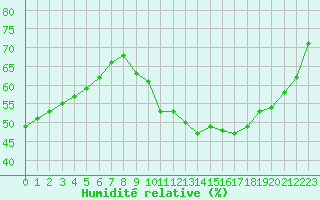 Courbe de l'humidit relative pour Biache-Saint-Vaast (62)
