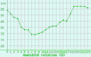 Courbe de l'humidit relative pour Saint-Yrieix-le-Djalat (19)