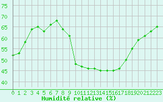 Courbe de l'humidit relative pour Saint-Maximin-la-Sainte-Baume (83)
