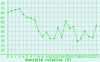 Courbe de l'humidit relative pour Hyres (83)