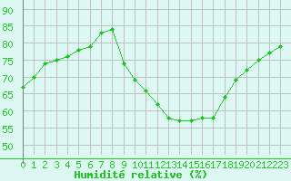 Courbe de l'humidit relative pour Montret (71)