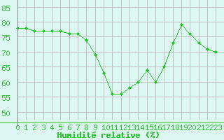 Courbe de l'humidit relative pour Nice (06)