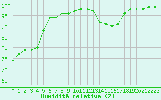 Courbe de l'humidit relative pour Lannion (22)