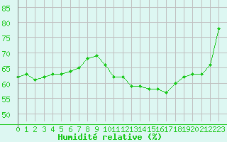 Courbe de l'humidit relative pour Ploumanac'h (22)