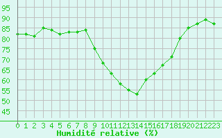Courbe de l'humidit relative pour Lans-en-Vercors (38)