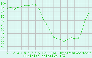Courbe de l'humidit relative pour Pau (64)