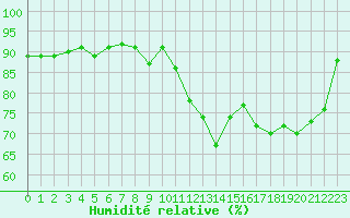 Courbe de l'humidit relative pour Bridel (Lu)