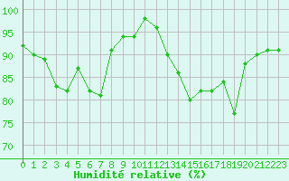 Courbe de l'humidit relative pour Rochegude (26)