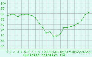 Courbe de l'humidit relative pour Sausseuzemare-en-Caux (76)
