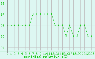 Courbe de l'humidit relative pour Saint-Martial-de-Vitaterne (17)