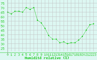 Courbe de l'humidit relative pour Grasque (13)