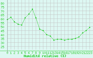 Courbe de l'humidit relative pour Lyon - Bron (69)