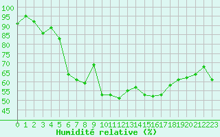 Courbe de l'humidit relative pour Isle-sur-la-Sorgue (84)