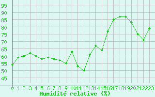 Courbe de l'humidit relative pour Cap Bar (66)