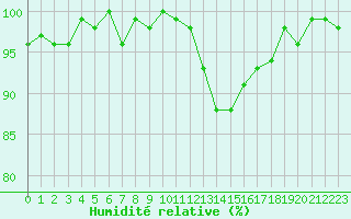 Courbe de l'humidit relative pour Triel-sur-Seine (78)