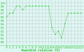 Courbe de l'humidit relative pour Recoules de Fumas (48)