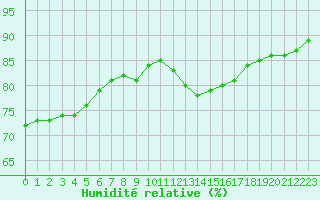 Courbe de l'humidit relative pour Le Mans (72)