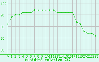 Courbe de l'humidit relative pour Leign-les-Bois (86)