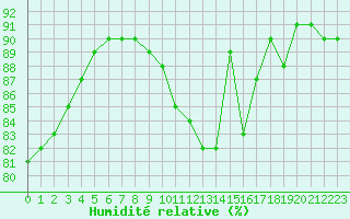 Courbe de l'humidit relative pour Leign-les-Bois (86)