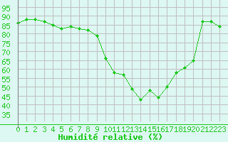 Courbe de l'humidit relative pour Langres (52) 