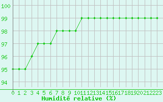 Courbe de l'humidit relative pour Luxeuil (70)