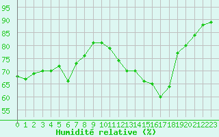 Courbe de l'humidit relative pour Aniane (34)