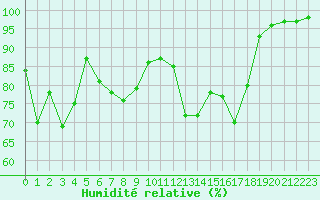 Courbe de l'humidit relative pour Cazaux (33)