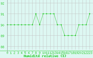 Courbe de l'humidit relative pour Fains-Veel (55)