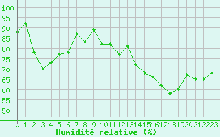 Courbe de l'humidit relative pour Saint-Brieuc (22)