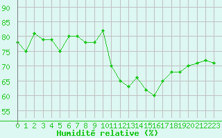 Courbe de l'humidit relative pour Pomrols (34)