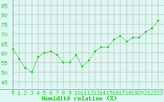 Courbe de l'humidit relative pour Cap Corse (2B)