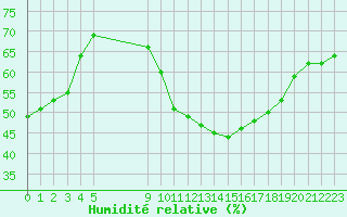 Courbe de l'humidit relative pour Vias (34)