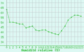 Courbe de l'humidit relative pour Roujan (34)