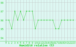 Courbe de l'humidit relative pour Saint-Maximin-la-Sainte-Baume (83)