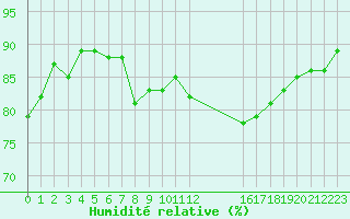 Courbe de l'humidit relative pour Avila - La Colilla (Esp)