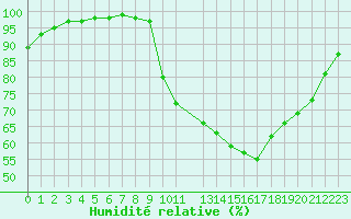 Courbe de l'humidit relative pour Saint-Germain-le-Guillaume (53)