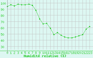 Courbe de l'humidit relative pour Amiens - Dury (80)