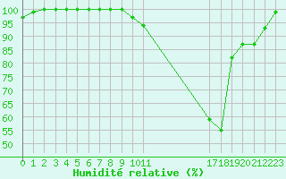 Courbe de l'humidit relative pour Nevers (58)
