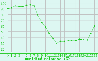 Courbe de l'humidit relative pour Vichy (03)
