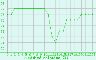Courbe de l'humidit relative pour San Casciano di Cascina (It)
