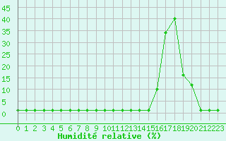 Courbe de l'humidit relative pour Samatan (32)