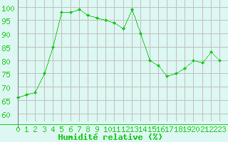 Courbe de l'humidit relative pour Metz-Nancy-Lorraine (57)