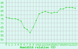 Courbe de l'humidit relative pour Millau - Soulobres (12)