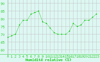 Courbe de l'humidit relative pour Six-Fours (83)