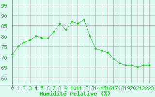 Courbe de l'humidit relative pour Cap de la Hague (50)