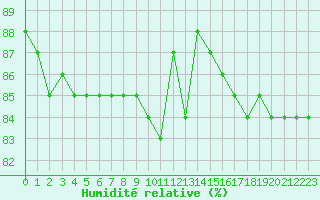 Courbe de l'humidit relative pour Hohrod (68)