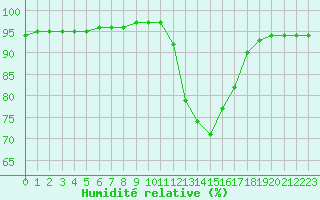 Courbe de l'humidit relative pour Grandfresnoy (60)